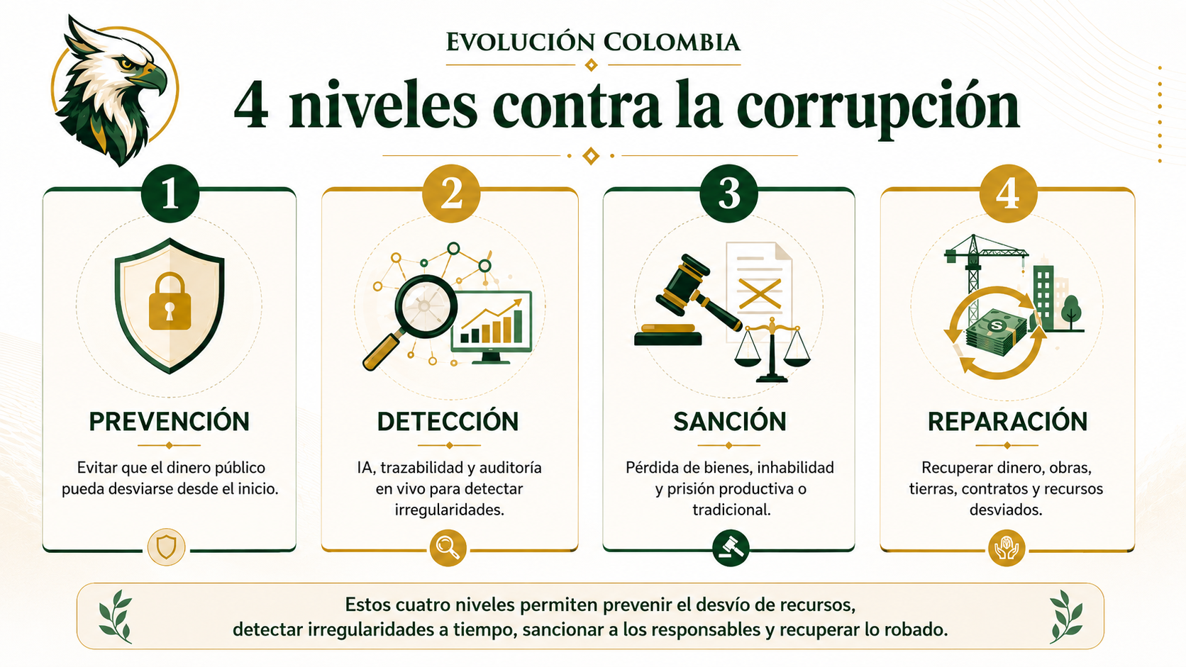 4 Niveles contra la Corrupción - Evolución Colombia